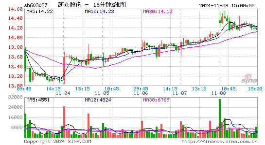 凯众股份(603037)股票价格_股吧_今日股市行情-全球