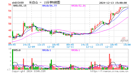 长白山(603099)股票价格_股吧_今日股市行情-全球财富