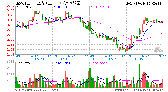 上海沪工(603131)股票价格_股吧_今日股市行情-全球财富网