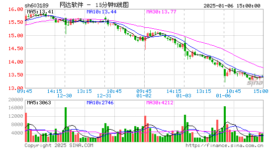 网达软件(603189)股票价格_股吧_今日股市行情-全球财富网