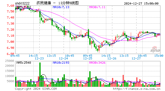 济民制药[603222]今日股票行情_个股行情_k线图走势