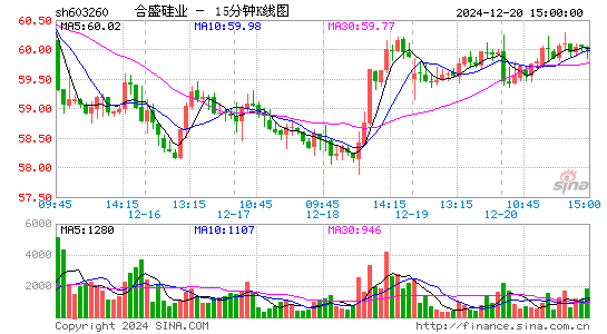 合盛硅业(603260)股票价格_股吧_今日股市行情-全球