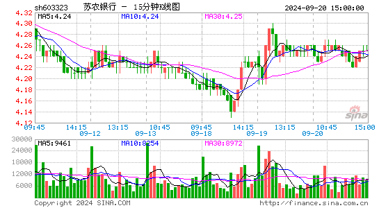 股票行情 沪深股票 苏农银行股票价格 分时图 日k线 周k线 月k线 macd