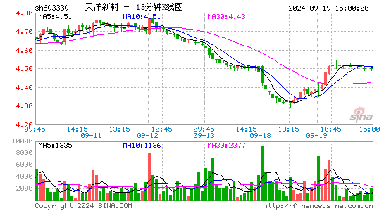 上海天洋[603330]今日股票行情_个股行情_k线图走势