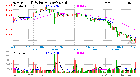 勘设股份[603458]今日股票行情_个股行情_k线图走势
