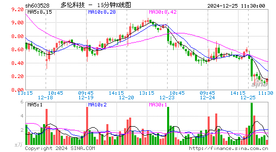 多伦科技[603528]今日股票行情_个股行情_k线图走势