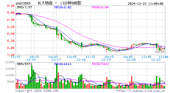 长久物流股票价格