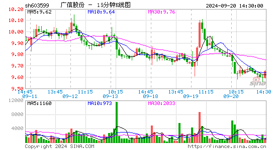 广信股份(603599)股票价格_股吧_今日股市行情-全球