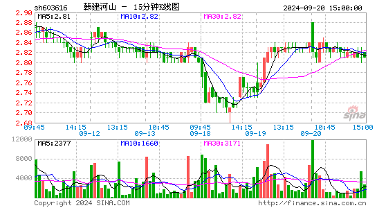 韩建河山[603616]今日股票行情_个股行情_k线图走势