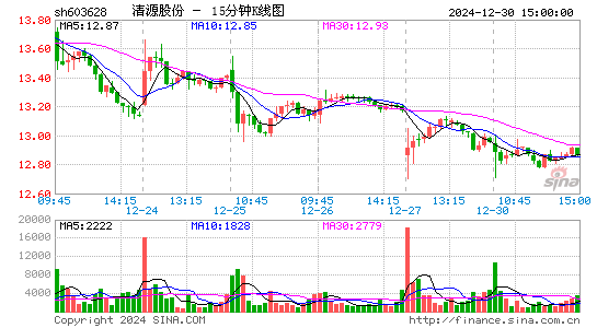 清源股份[603628]今日股票行情_个股行情_k线图走势