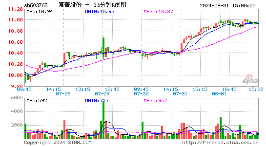 常青股份[603768]今日股票行情_个股行情_k线图走势