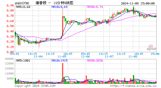 康普顿[603798]今日股票行情_个股行情_k线图走势