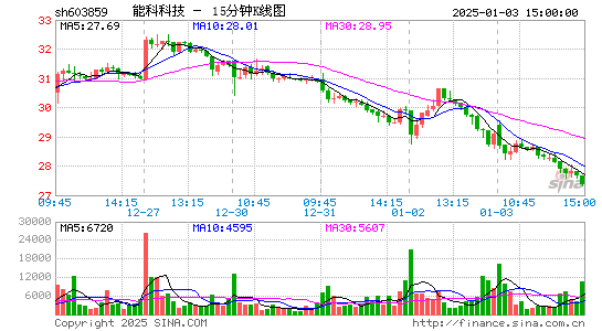 能科股份[603859]今日股票行情_个股行情_k线图走势