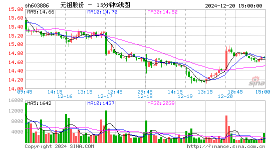 元祖股份[603886]今日股票行情_个股行情_k线图走势