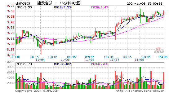 合诚股份(603909)股票价格_股吧_今日股市行情-全球