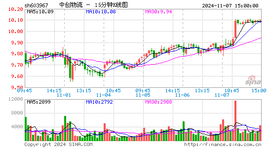 中创物流[603967]今日股票行情_个股行情_k线图走势-股票行情查询网