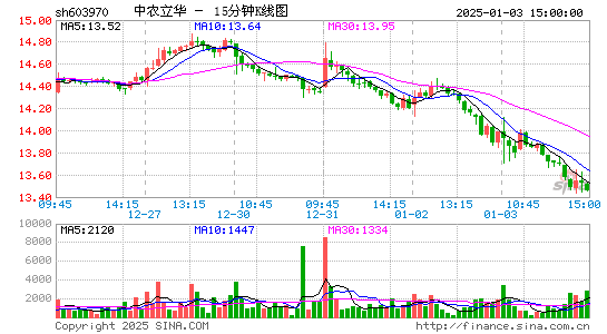 中农立华[603970]今日股票行情_个股行情_k线图走势