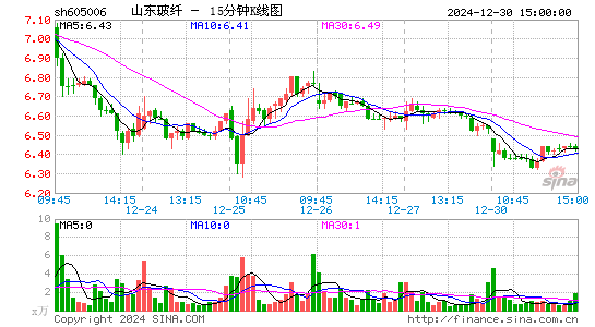 山东玻纤(605006)股票价格_股吧_今日股市行情-全球