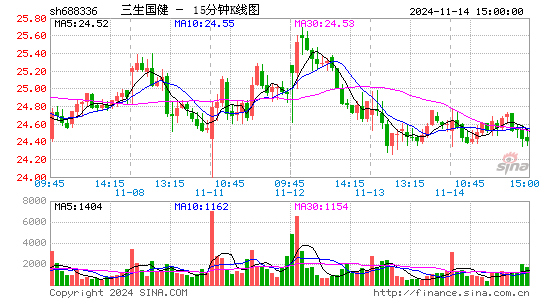 三生国健(688336)股票价格_股吧_今日股市行情-全球财富网