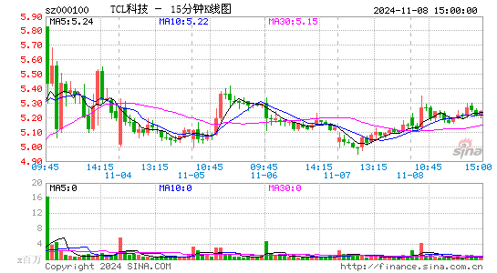 tcl科技(000100)股票价格_股吧_今日股市行情-全球