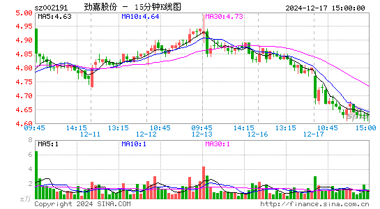 劲嘉股份[002191]今日股票行情_个股行情_k线图走势