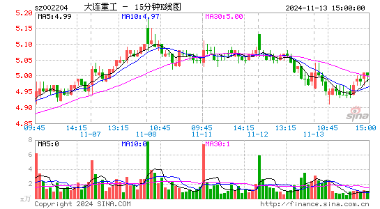 大连重工[002204]今日股票行情_个股行情_k线图走势