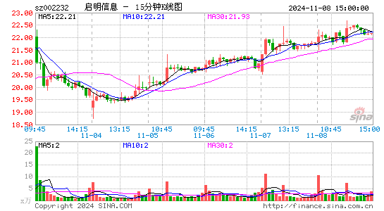 启明信息[002232]今日股票行情_个股行情_k线图走势