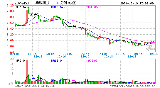 华软科技[002453]今日股票行情_个股行情_k线图走势