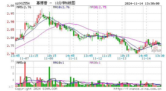 惠博普[002554]今日股票行情_个股行情_k线图走势