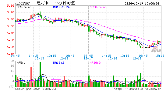 唐人神[002567]今日股票行情_个股行情_k线图走势