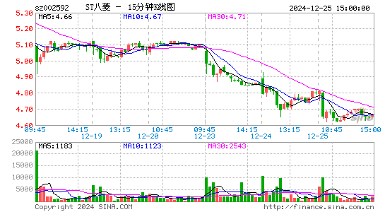 八菱科技[002592]今日股票行情_个股行情_k线图走势