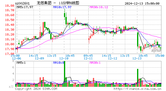 龙蟒佰利[002601]今日股票行情_个股行情_k线图走势