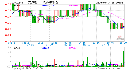 *st龙力[002604]今日股票行情_个股行情_k线图走势