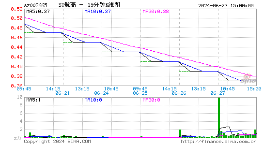 首航高科(002665)股票价格_股吧_今日股市行情-全球