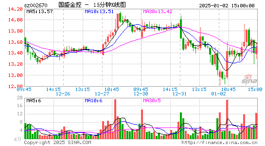国盛金控[002670]今日股票行情_个股行情_k线图走势