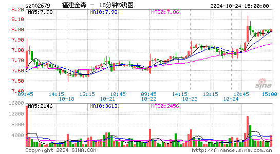 福建金森[002679]今日股票行情_个股行情_k线图走势