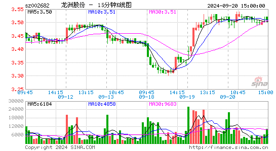 龙洲股份[002682]今日股票行情_个股行情_k线图走势