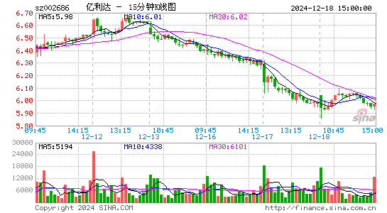 亿利达[002686]今日股票行情_个股行情_k线图走势