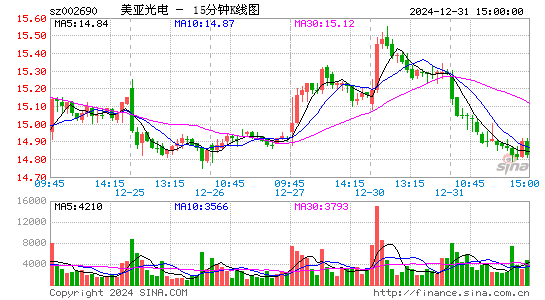 美亚光电[002690]今日股票行情_个股行情_k线图走势