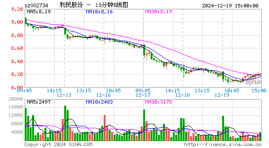 利民股份[002734]今日股票行情_个股行情_k线图走势