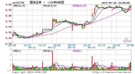 国信证券(002736)股票价格_股吧_今日股市行情-全球