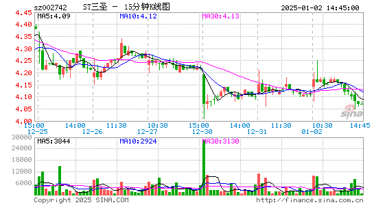 三圣股份[002742]今日股票行情_个股行情_k线图走势