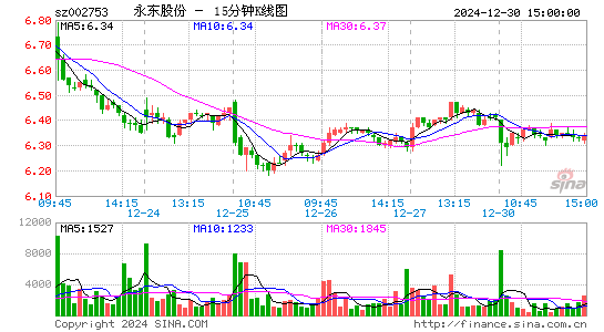 永东股份(002753)股票价格_股吧_今日股市行情-全球