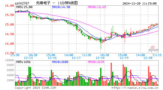 先锋电子[002767]今日股票行情_个股行情_k线图走势