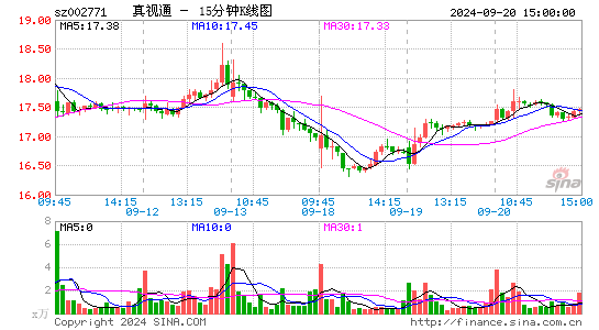 真视通[002771]今日股票行情_个股行情_k线图走势