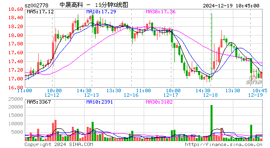 高科石化[002778]今日股票行情_个股行情_k线图走势