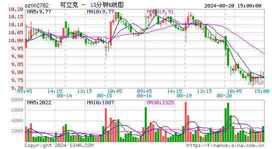 可立克[002782]今日股票行情_个股行情_k线图走势