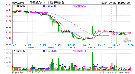 华锋股份(002806)股票价格_股吧_今日股市行情-全球