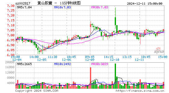 黄山胶囊(002817)股票价格_股吧_今日股市行情-全球