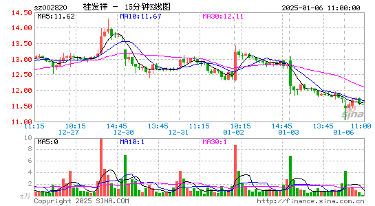 桂发祥[002820]今日股票行情_个股行情_k线图走势